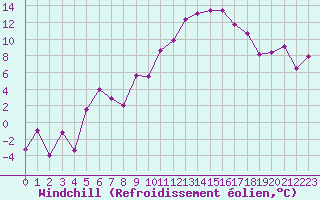 Courbe du refroidissement olien pour La Fretaz (Sw)