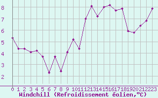 Courbe du refroidissement olien pour Lahr (All)
