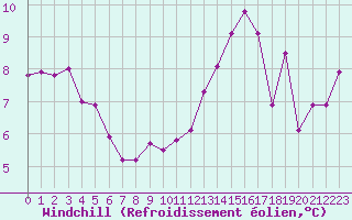 Courbe du refroidissement olien pour Le Talut - Belle-Ile (56)