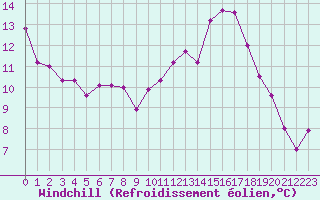 Courbe du refroidissement olien pour Le Puy - Loudes (43)