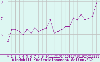 Courbe du refroidissement olien pour Cap Gris-Nez (62)