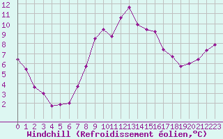 Courbe du refroidissement olien pour Shobdon