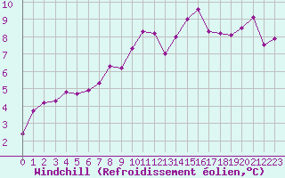 Courbe du refroidissement olien pour Saelices El Chico