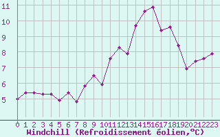 Courbe du refroidissement olien pour Herstmonceux (UK)