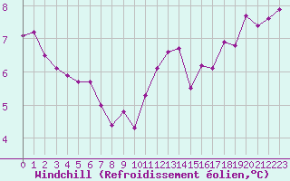 Courbe du refroidissement olien pour Dunkerque (59)