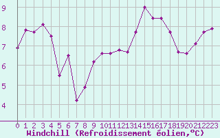 Courbe du refroidissement olien pour Verneuil (78)