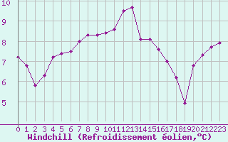 Courbe du refroidissement olien pour Triel-sur-Seine (78)