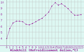 Courbe du refroidissement olien pour La Lande-sur-Eure (61)