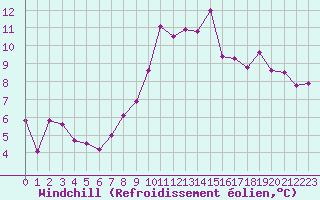 Courbe du refroidissement olien pour Constance (All)