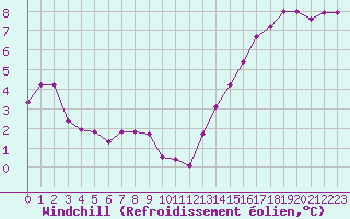 Courbe du refroidissement olien pour Le Havre - Octeville (76)