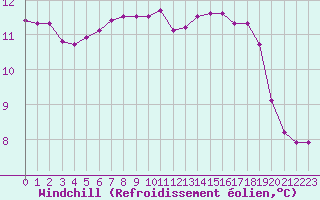 Courbe du refroidissement olien pour Charleville-Mzires / Mohon (08)