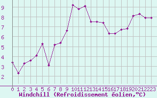 Courbe du refroidissement olien pour Thorney Island