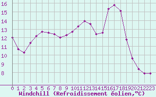 Courbe du refroidissement olien pour Saint-Julien-en-Quint (26)