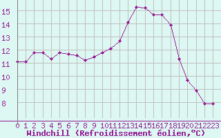 Courbe du refroidissement olien pour Lagarrigue (81)