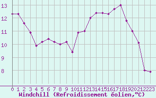 Courbe du refroidissement olien pour Renwez (08)