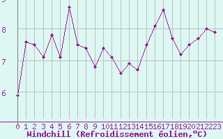 Courbe du refroidissement olien pour Chauny (02)