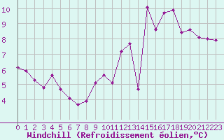 Courbe du refroidissement olien pour Donnemarie-Dontilly (77)
