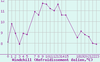 Courbe du refroidissement olien pour Trondheim Voll