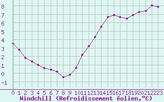 Courbe du refroidissement olien pour Sain-Bel (69)