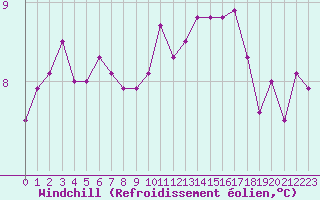 Courbe du refroidissement olien pour Hd-Bazouges (35)