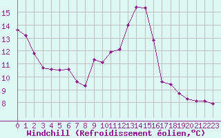 Courbe du refroidissement olien pour Leucate (11)