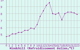 Courbe du refroidissement olien pour Millau (12)