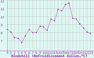 Courbe du refroidissement olien pour Belfort-Dorans (90)