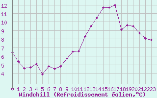 Courbe du refroidissement olien pour Brive-Souillac (19)