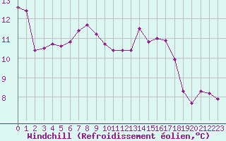 Courbe du refroidissement olien pour Pordic (22)