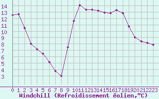Courbe du refroidissement olien pour Cap Ferret (33)
