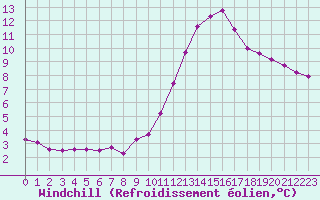 Courbe du refroidissement olien pour Castellbell i el Vilar (Esp)