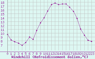 Courbe du refroidissement olien pour Bad Salzuflen