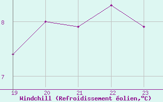 Courbe du refroidissement olien pour Berson (33)