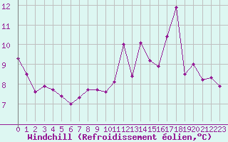 Courbe du refroidissement olien pour Remich (Lu)