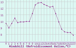 Courbe du refroidissement olien pour Ile du Levant (83)