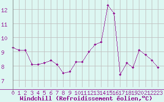 Courbe du refroidissement olien pour Charmant (16)