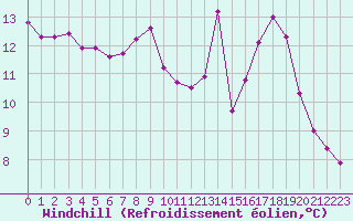 Courbe du refroidissement olien pour Belfort-Dorans (90)
