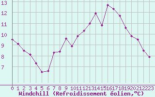 Courbe du refroidissement olien pour Valleraugue - Pont Neuf (30)