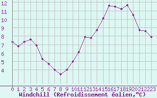 Courbe du refroidissement olien pour Douzens (11)