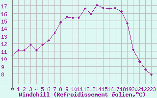 Courbe du refroidissement olien pour De Bilt (PB)