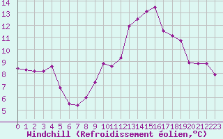 Courbe du refroidissement olien pour Nantes (44)