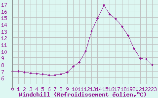 Courbe du refroidissement olien pour Chamonix-Mont-Blanc (74)