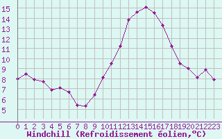 Courbe du refroidissement olien pour Trappes (78)