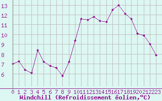 Courbe du refroidissement olien pour Comps-sur-Artuby (83)