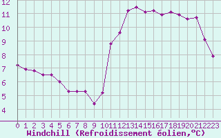 Courbe du refroidissement olien pour Luc-sur-Orbieu (11)