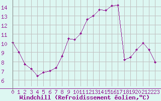 Courbe du refroidissement olien pour Paray-le-Monial - St-Yan (71)