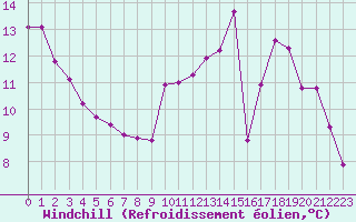 Courbe du refroidissement olien pour Chatelus-Malvaleix (23)
