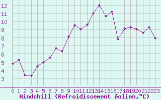 Courbe du refroidissement olien pour Oviedo