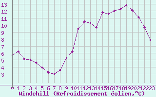 Courbe du refroidissement olien pour Laval (53)