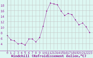 Courbe du refroidissement olien pour Bagnres-de-Luchon (31)